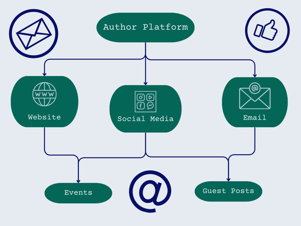 A hierarchy diagram showing the key components of an author platform in a structured format. The top level is labeled 'Author Platform,' branching into four elements: website, social media, email list, and engagement activities, each represented by simple icons. 