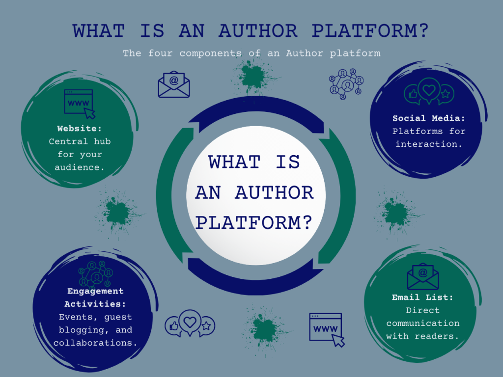 Infographic visually explaining the concept of an author platform